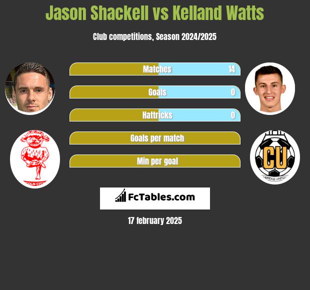 Jason Shackell vs Kelland Watts h2h player stats