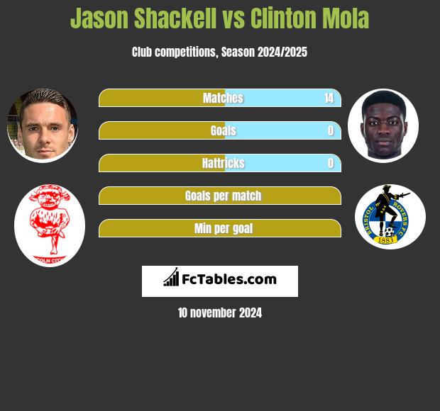 Jason Shackell vs Clinton Mola h2h player stats