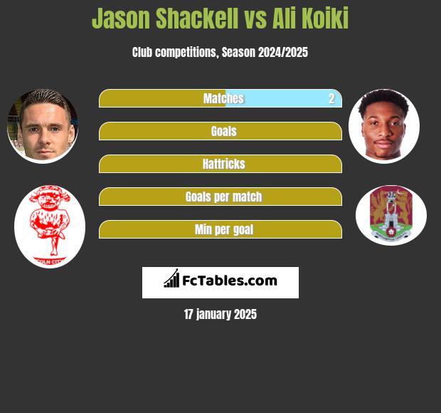 Jason Shackell vs Ali Koiki h2h player stats