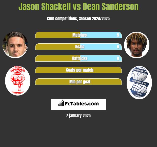 Jason Shackell vs Dean Sanderson h2h player stats