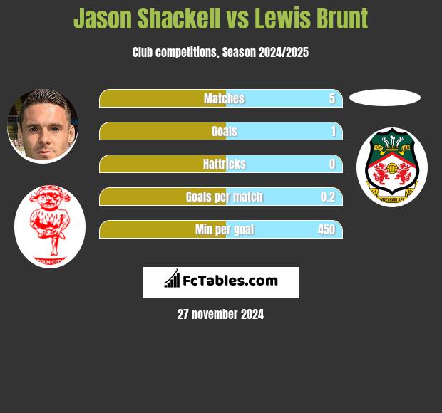 Jason Shackell vs Lewis Brunt h2h player stats