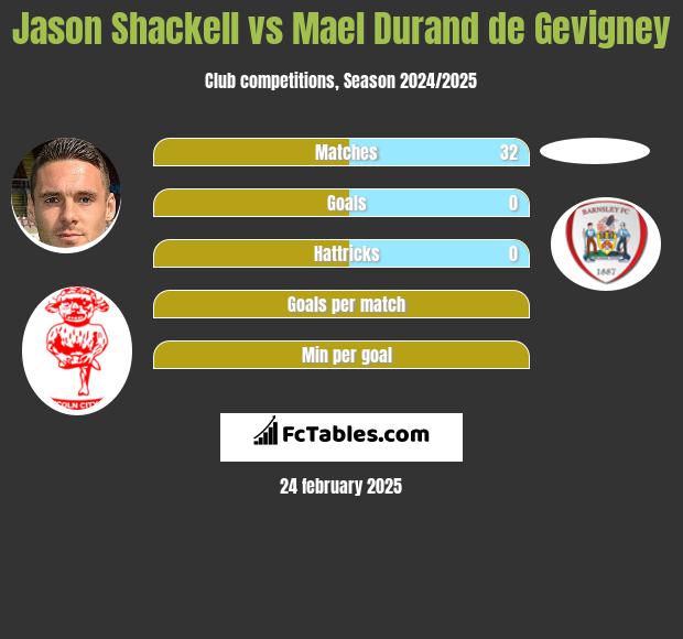 Jason Shackell vs Mael Durand de Gevigney h2h player stats