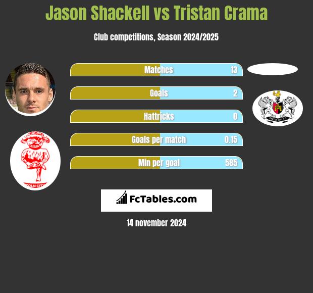 Jason Shackell vs Tristan Crama h2h player stats