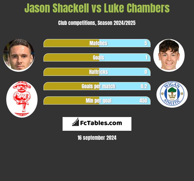 Jason Shackell vs Luke Chambers h2h player stats