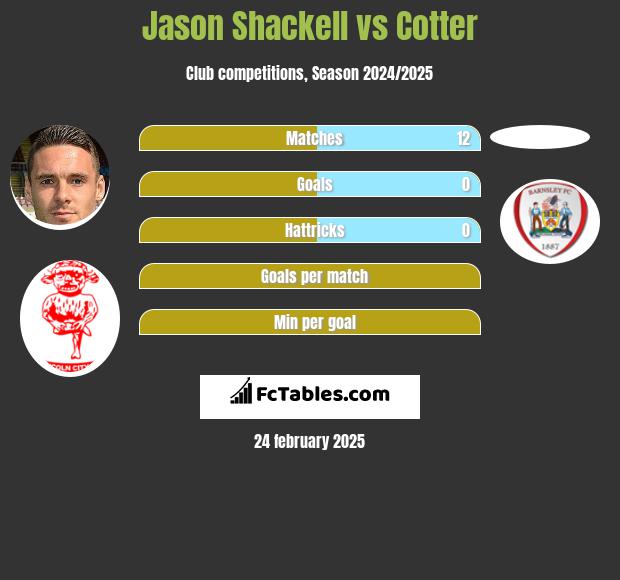 Jason Shackell vs Cotter h2h player stats