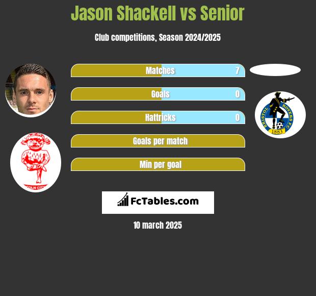 Jason Shackell vs Senior h2h player stats