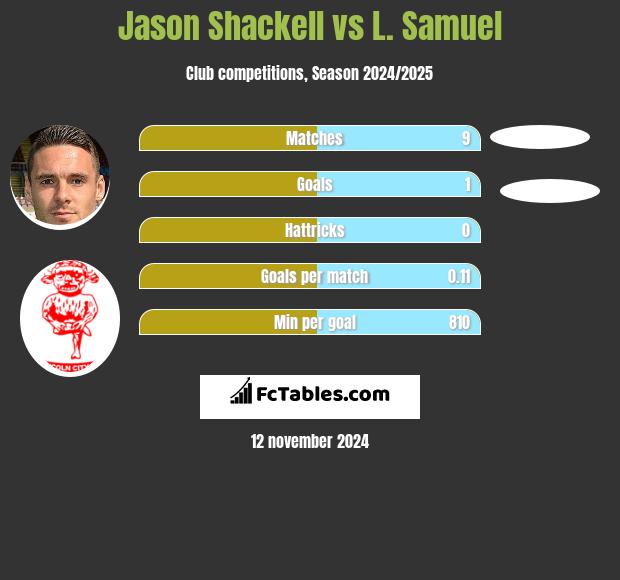 Jason Shackell vs L. Samuel h2h player stats