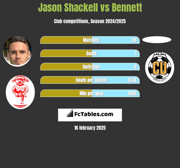 Jason Shackell vs Bennett h2h player stats