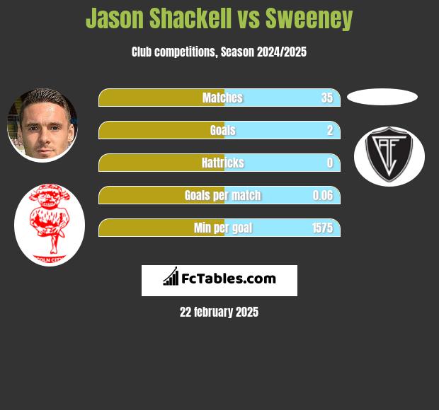 Jason Shackell vs Sweeney h2h player stats