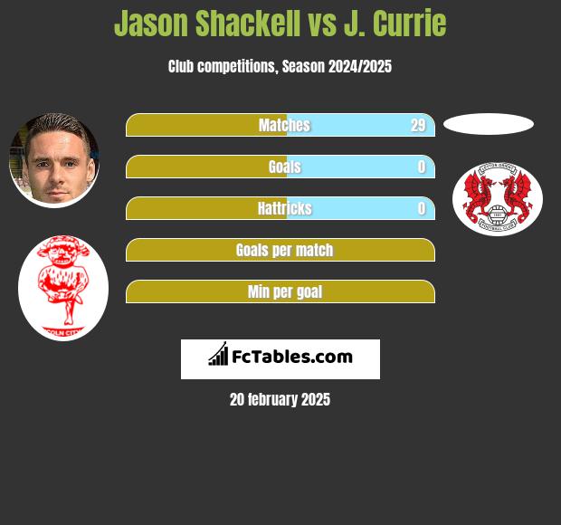 Jason Shackell vs J. Currie h2h player stats