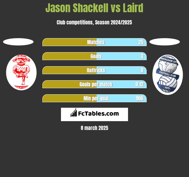 Jason Shackell vs Laird h2h player stats