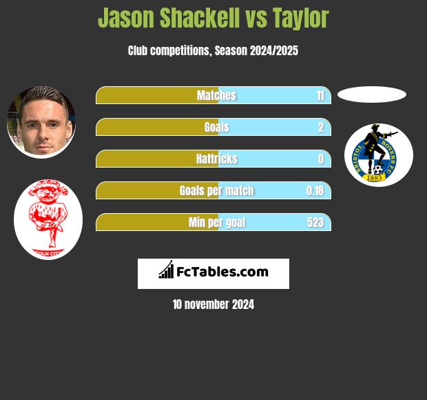 Jason Shackell vs Taylor h2h player stats