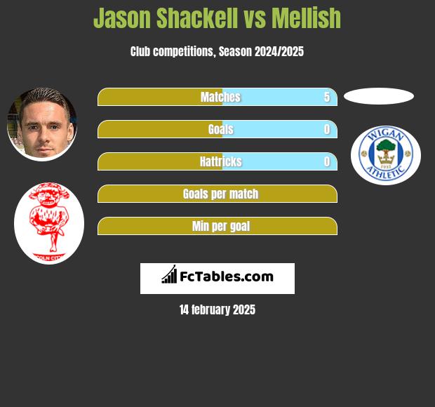 Jason Shackell vs Mellish h2h player stats