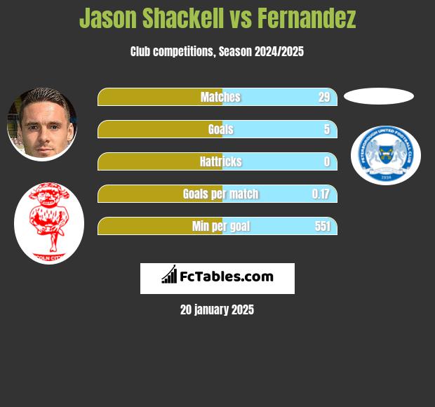 Jason Shackell vs Fernandez h2h player stats