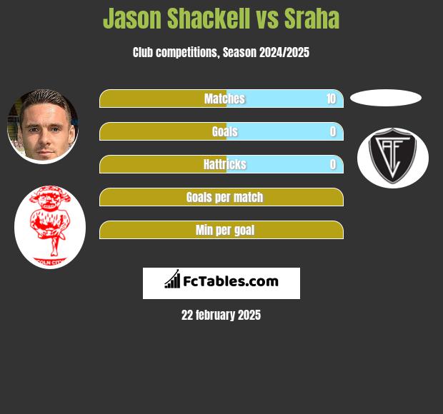 Jason Shackell vs Sraha h2h player stats