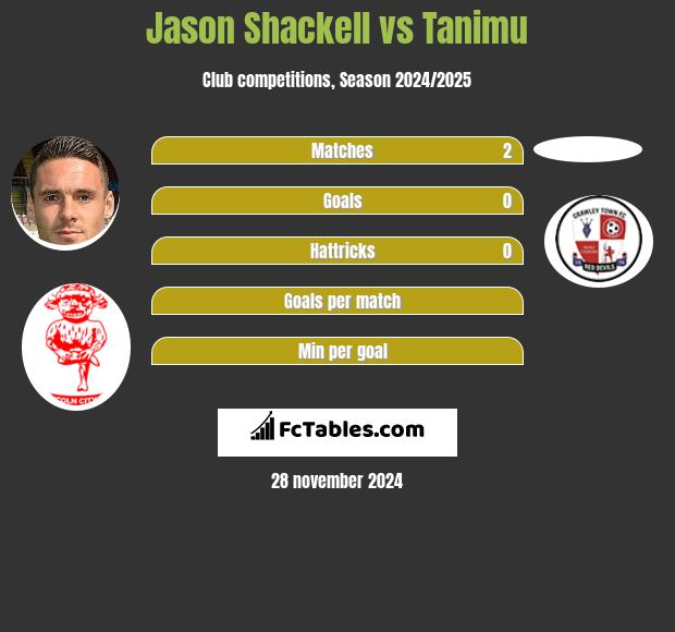 Jason Shackell vs Tanimu h2h player stats