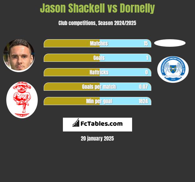 Jason Shackell vs Dornelly h2h player stats