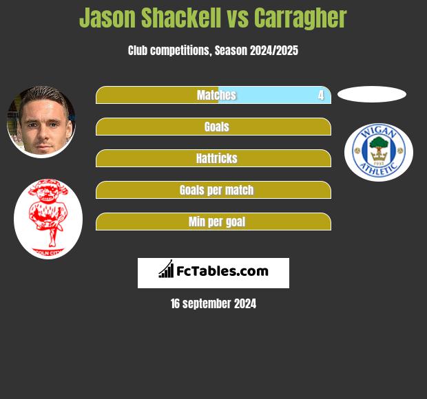 Jason Shackell vs Carragher h2h player stats