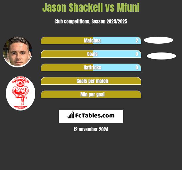 Jason Shackell vs Mfuni h2h player stats