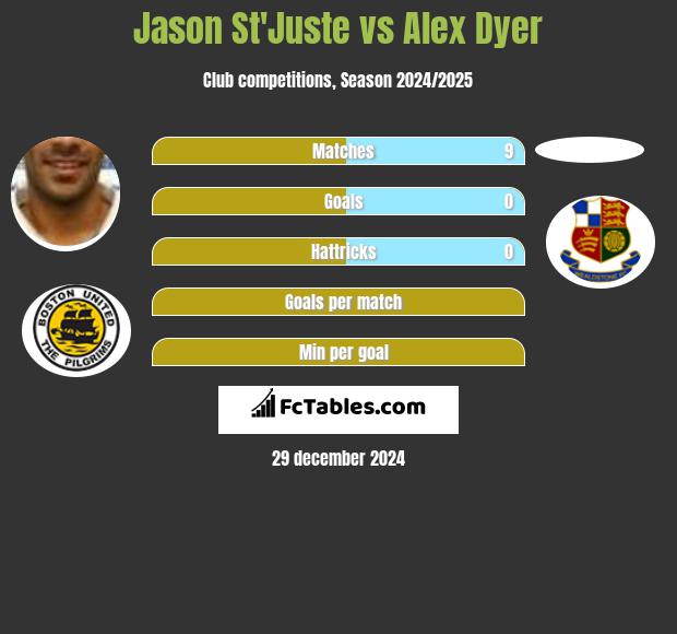 Jason St'Juste vs Alex Dyer h2h player stats