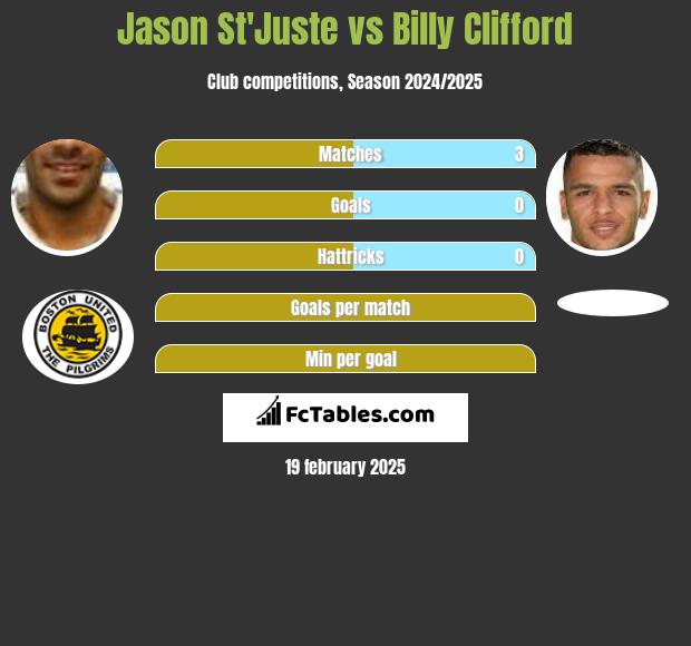 Jason St'Juste vs Billy Clifford h2h player stats