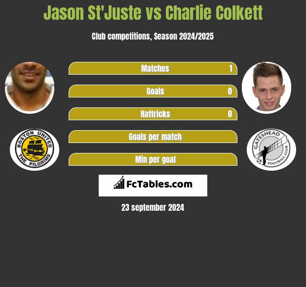 Jason St'Juste vs Charlie Colkett h2h player stats