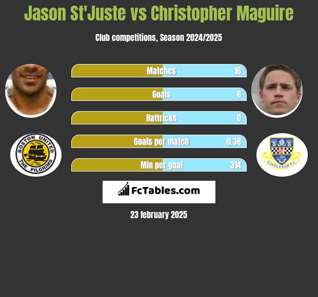 Jason St'Juste vs Christopher Maguire h2h player stats