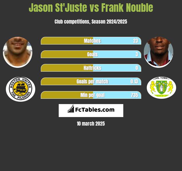 Jason St'Juste vs Frank Nouble h2h player stats