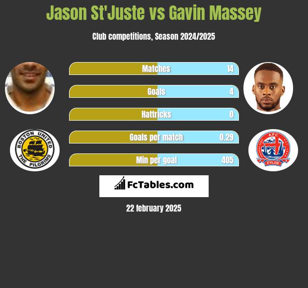 Jason St'Juste vs Gavin Massey h2h player stats