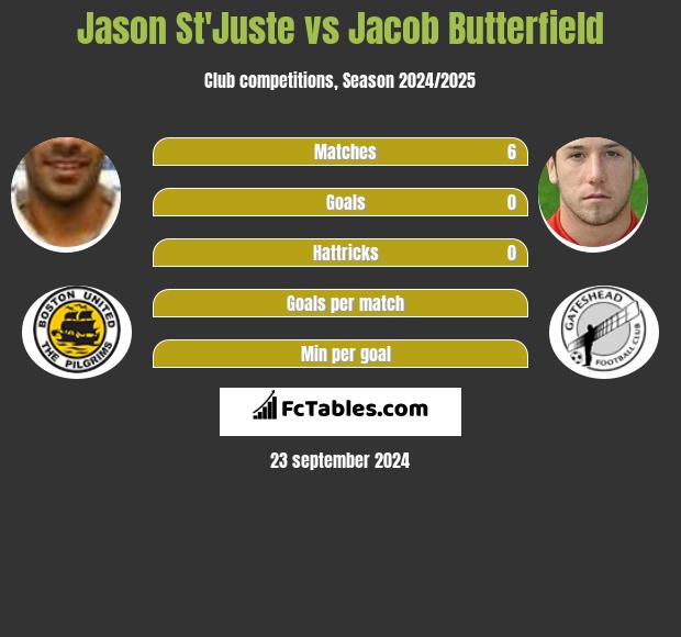 Jason St'Juste vs Jacob Butterfield h2h player stats