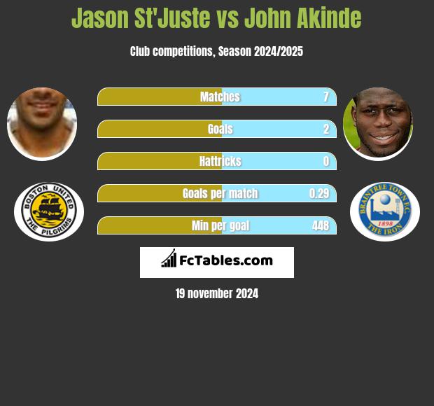 Jason St'Juste vs John Akinde h2h player stats