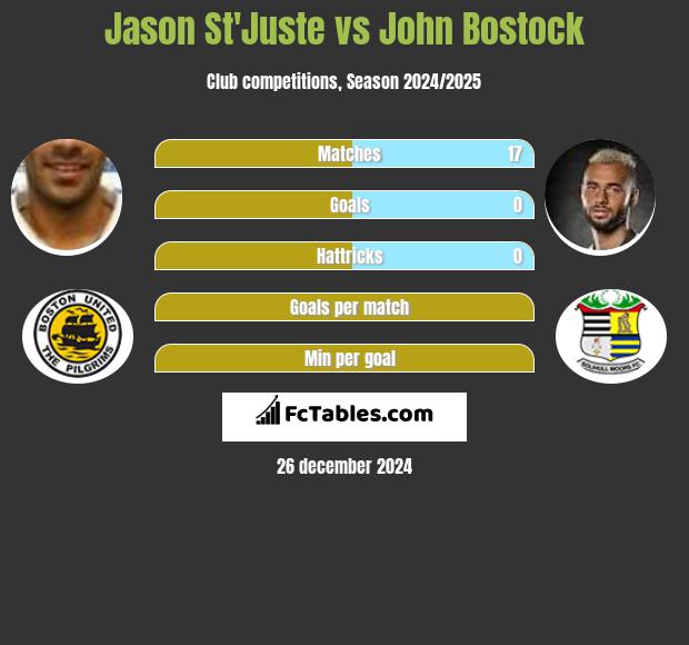 Jason St'Juste vs John Bostock h2h player stats