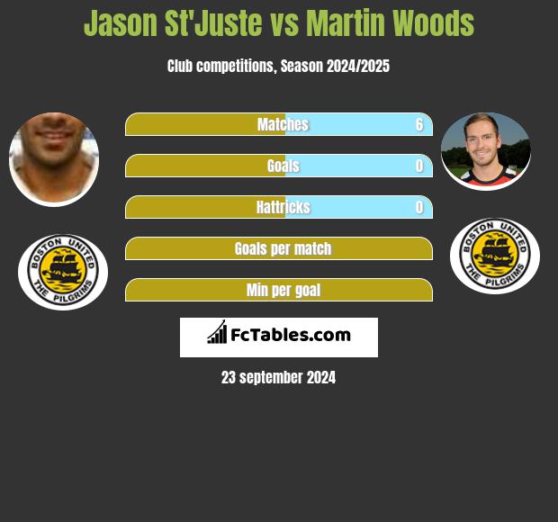 Jason St'Juste vs Martin Woods h2h player stats