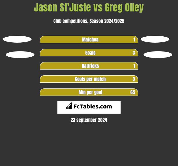 Jason St'Juste vs Greg Olley h2h player stats