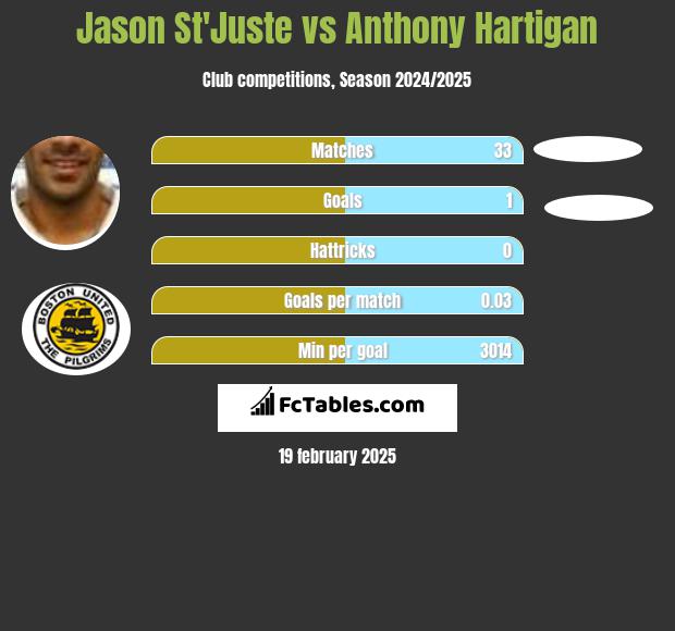 Jason St'Juste vs Anthony Hartigan h2h player stats