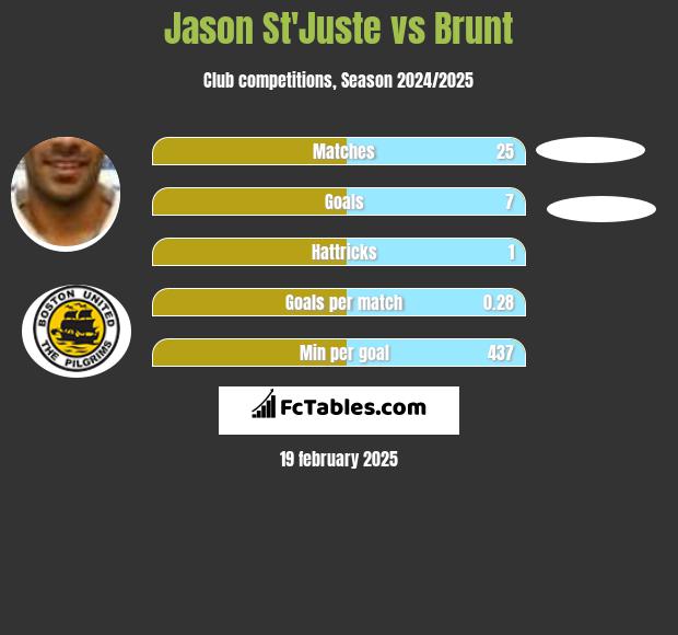 Jason St'Juste vs Brunt h2h player stats