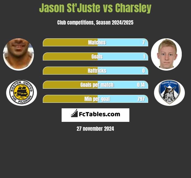 Jason St'Juste vs Charsley h2h player stats