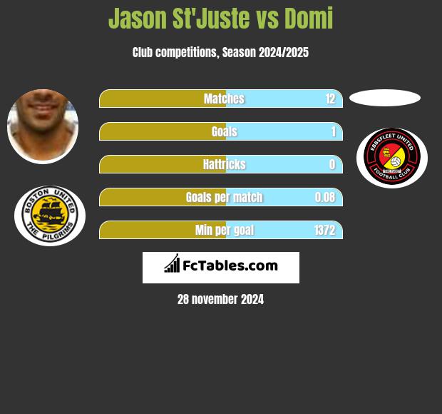 Jason St'Juste vs Domi h2h player stats