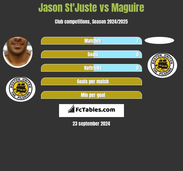 Jason St'Juste vs Maguire h2h player stats