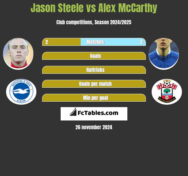 Jason Steele vs Alex McCarthy h2h player stats