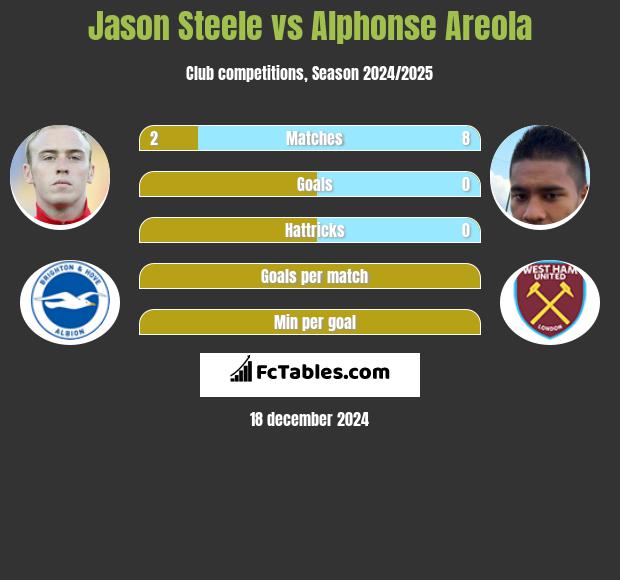 Jason Steele vs Alphonse Areola h2h player stats