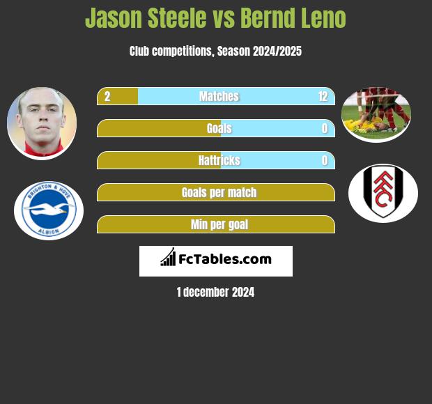 Jason Steele vs Bernd Leno h2h player stats