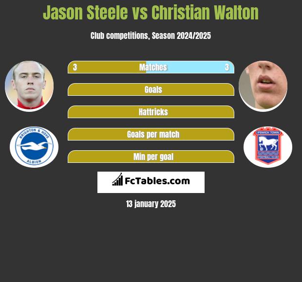 Jason Steele vs Christian Walton h2h player stats