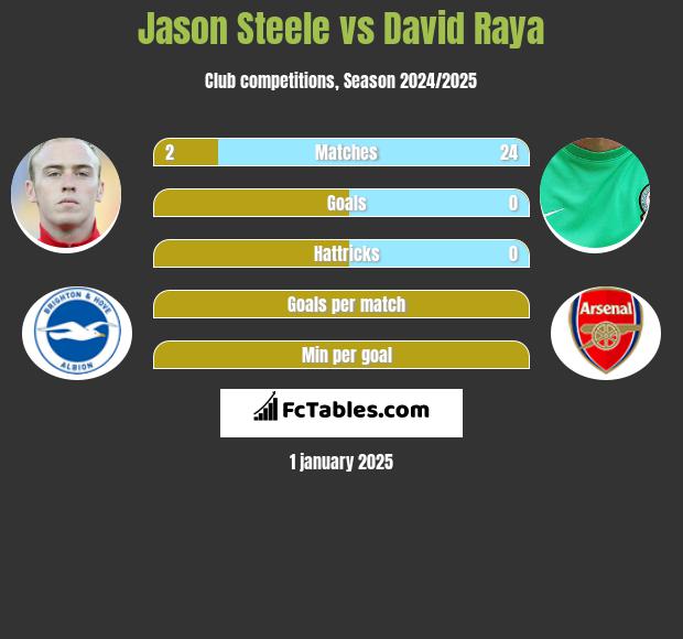 Jason Steele vs David Raya h2h player stats