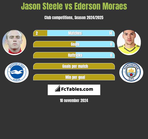 Jason Steele vs Ederson Moraes h2h player stats