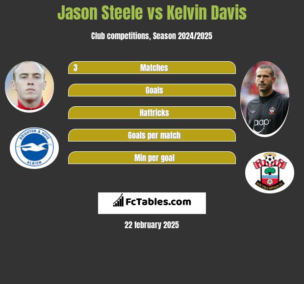 Jason Steele vs Kelvin Davis h2h player stats