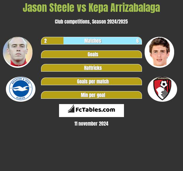 Jason Steele vs Kepa Arrizabalaga h2h player stats