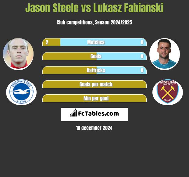 Jason Steele vs Łukasz Fabiański h2h player stats