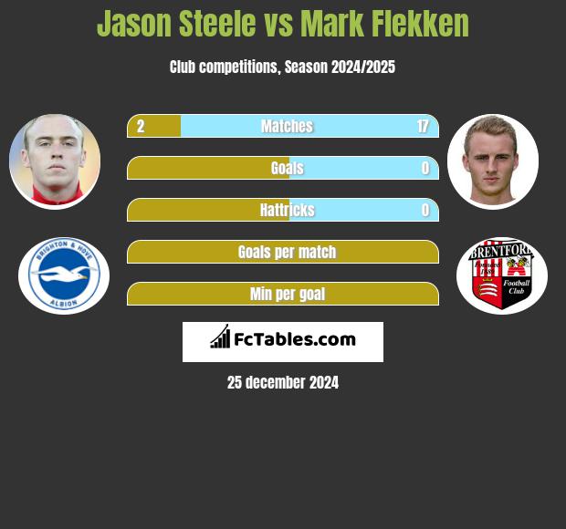 Jason Steele vs Mark Flekken h2h player stats