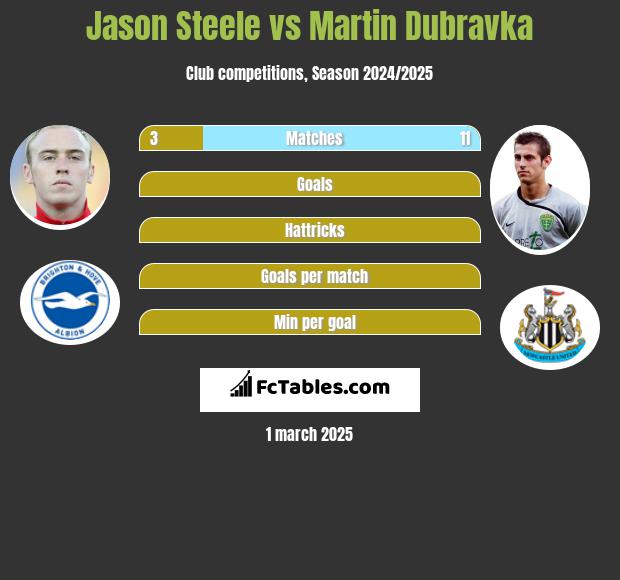 Jason Steele vs Martin Dubravka h2h player stats